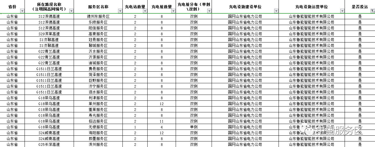 值得收藏，2020年高速服务区充电桩最全整理好用行程规划app推荐