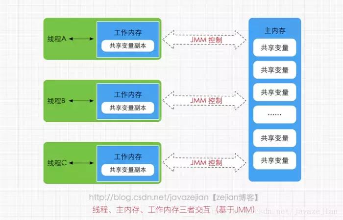 java内存模型主要用来干嘛,java内存模型和内存管理区别