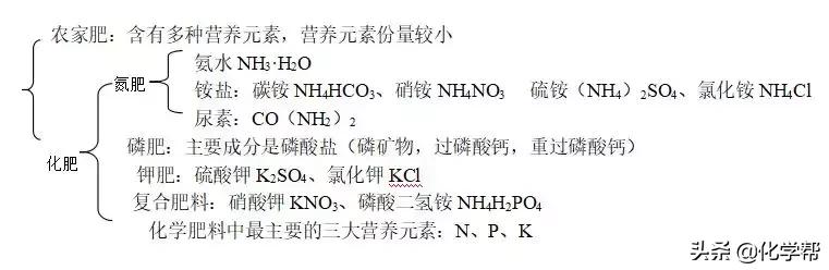 化学初中知识重点酸碱盐视频,化学元素干货