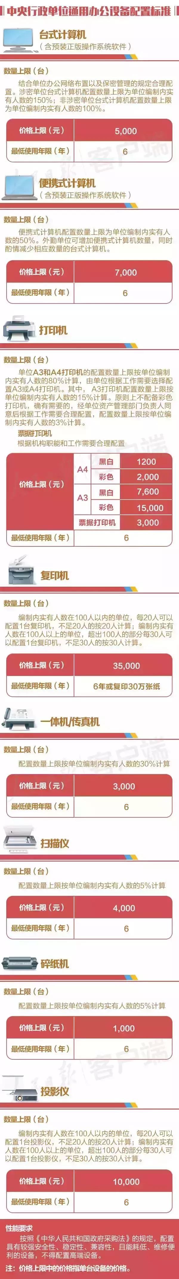 严禁超标配置通用办公设备,超标准配置办公设备