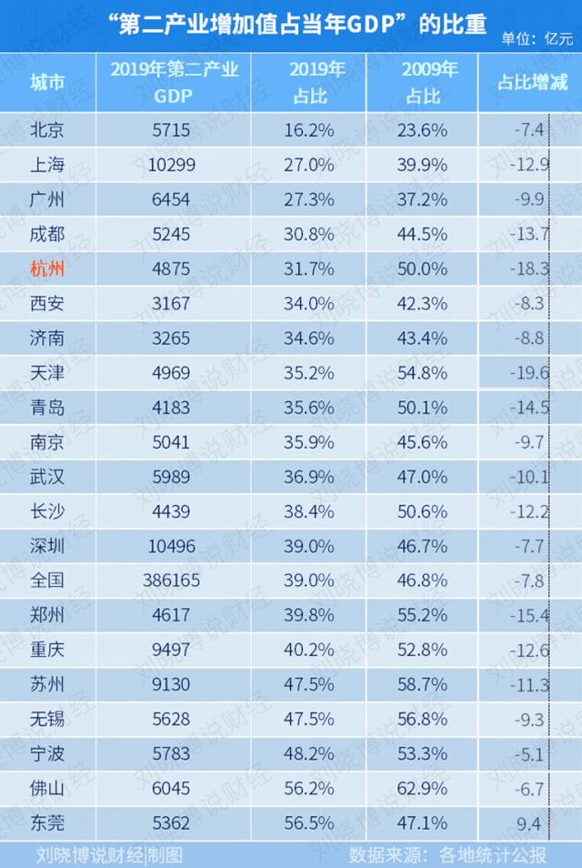 杭州短板,杭州痛点