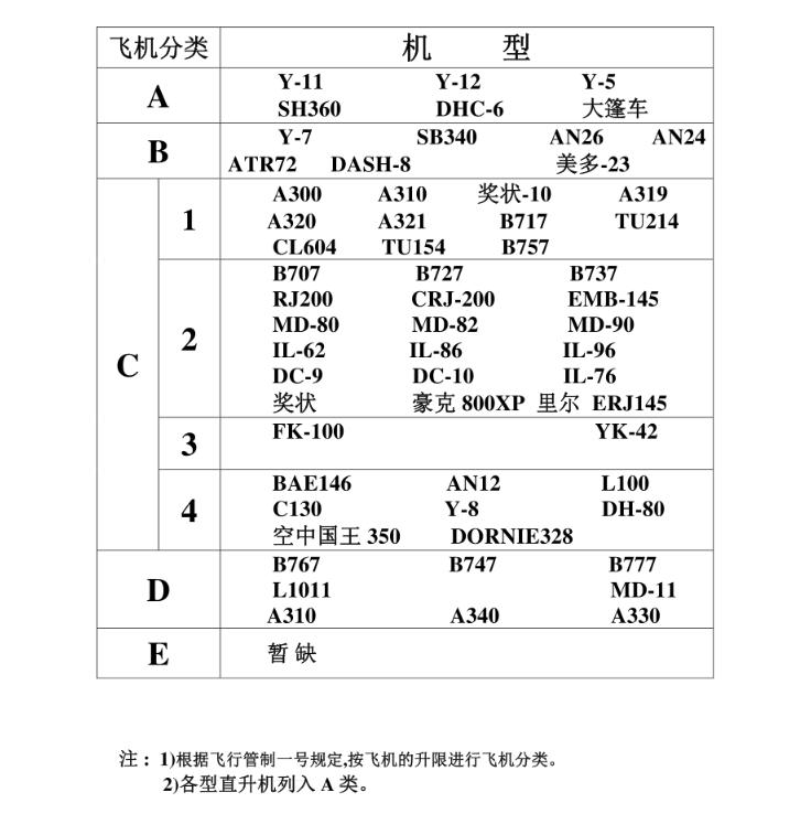 航空器都有哪些分类标准,航空器维修执照分类