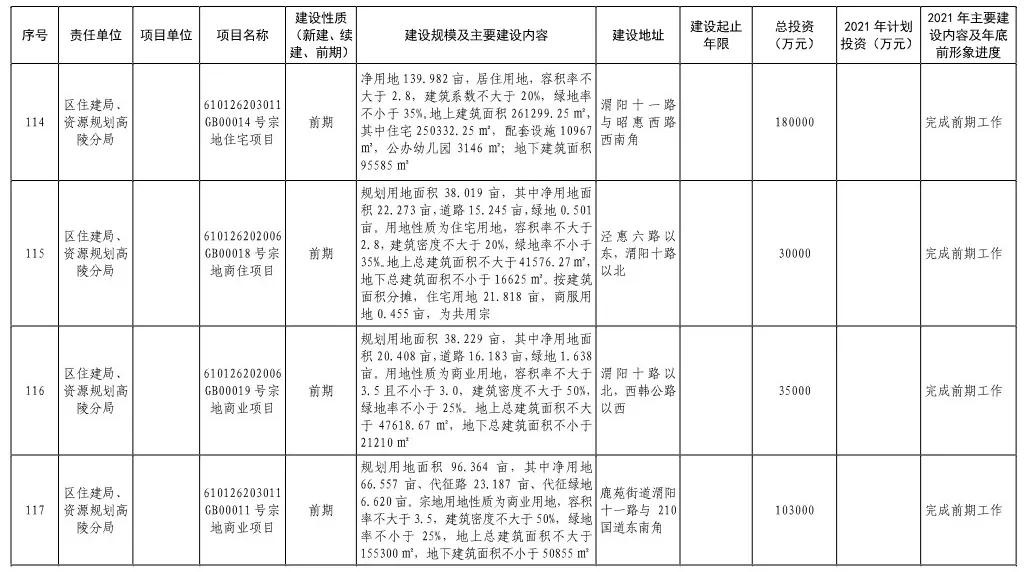 1100亿的重点项目,高陵206亿的大项目是什么项目