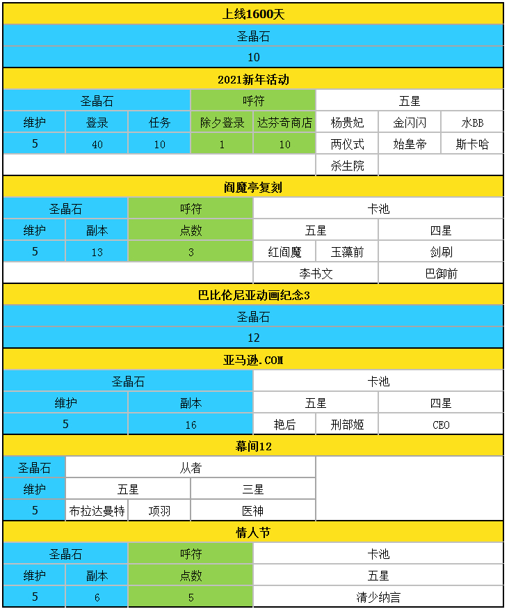 FGO：四周年到五周年活动圣晶石获取情况