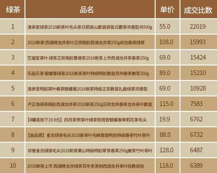 2019双11茶叶排名,淘宝双11茶叶品牌销量榜