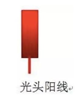 如何看懂k线的上下影线,怎么看懂日k线周k线和月k线