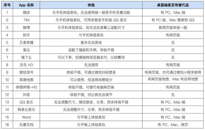 在电脑上体验了16款手机App后，我很失望