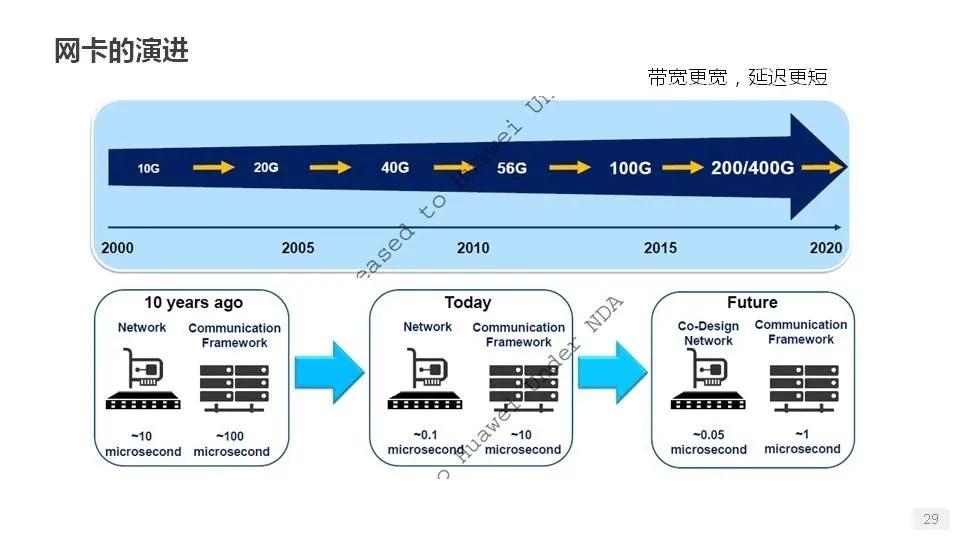 详解服务器、磁盘和网卡知识