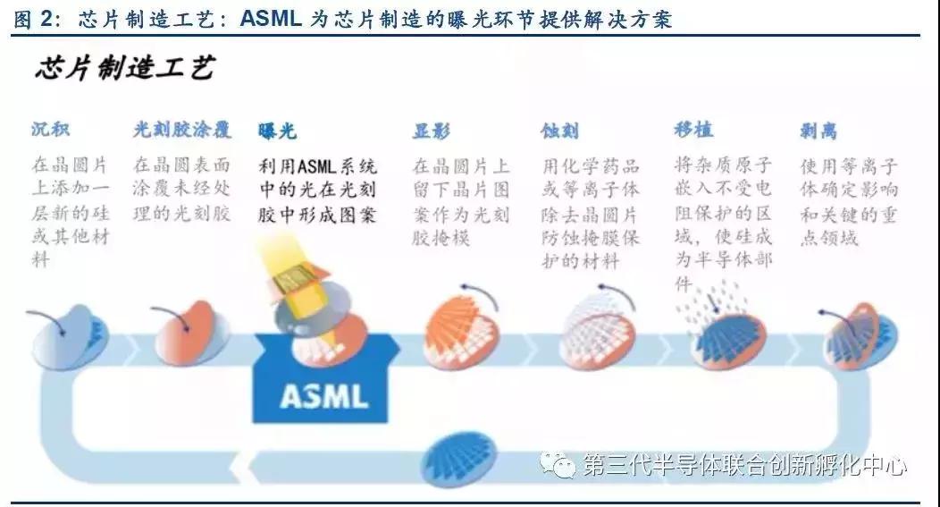 asml的光刻机霸主之路,asml的光刻机包含哪些国家的技术