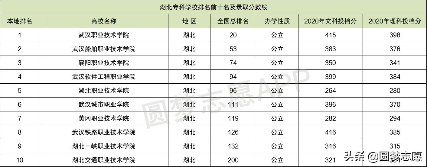湖北最好的综合性大学专科,湖北专科比较好的大学有哪些