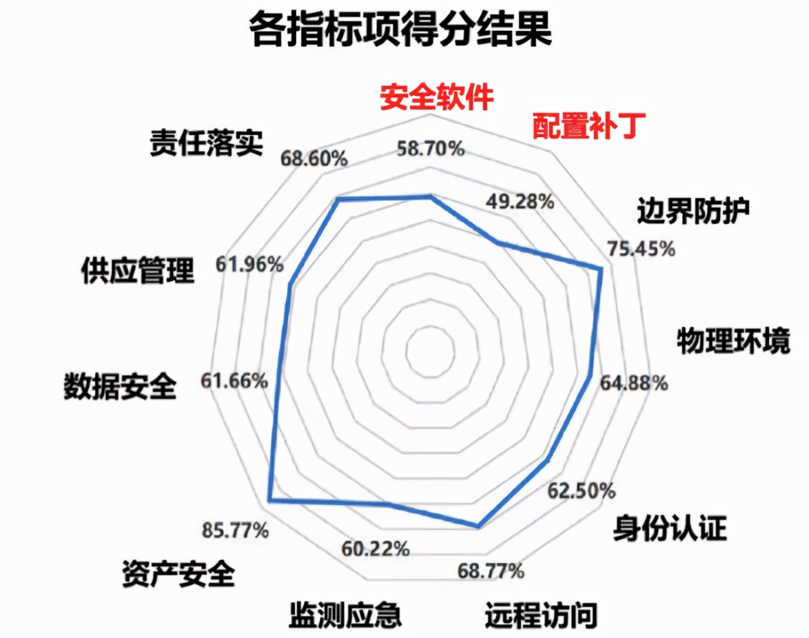 我国工业企业信息安全现状及下一步工作建议