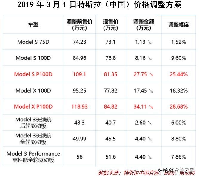 特斯拉大降价是真是假,马斯克特斯拉降价