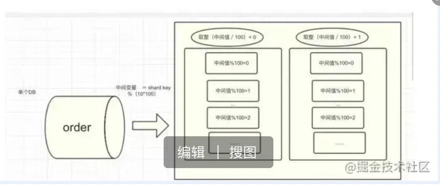 亿级数据分库分表设计,订单自动分库分表平滑扩容