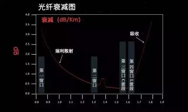 光纤的21条基础知识,光纤传输100个基础知识