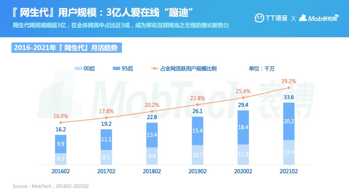 2021“网生代”线上社交举止报告出炉TT语音领跑游戏社交APP