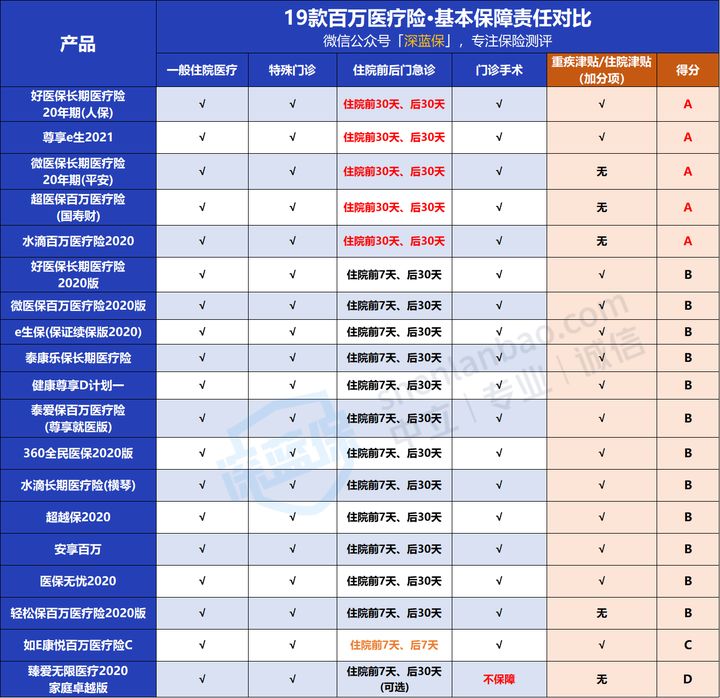 非常实用保费又便宜的百万医疗险,百万医疗险买前必看3大注意点