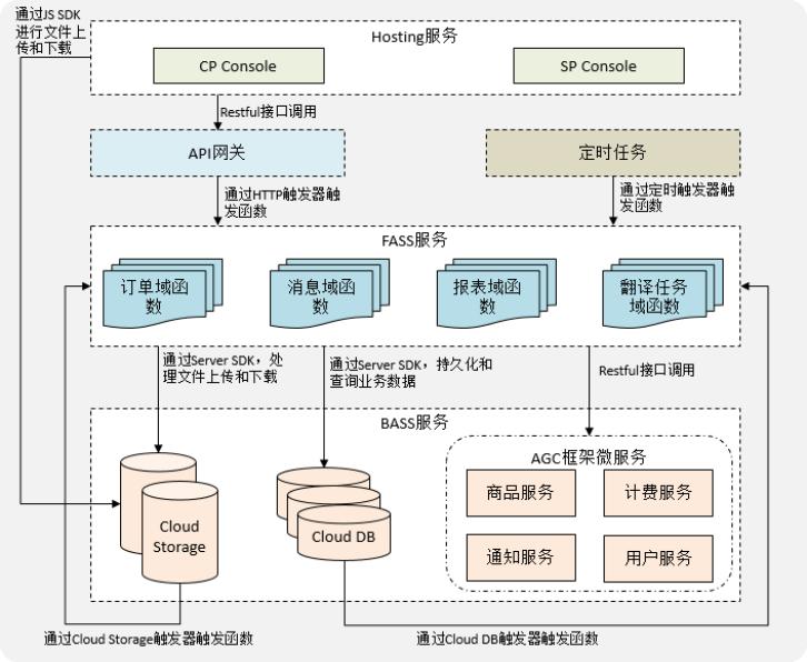 一文讲透serverless到底是什么,现在serverless真的已经成熟了吗