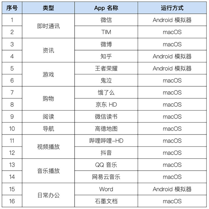 在电脑上体验了16款手机App后，我很失望