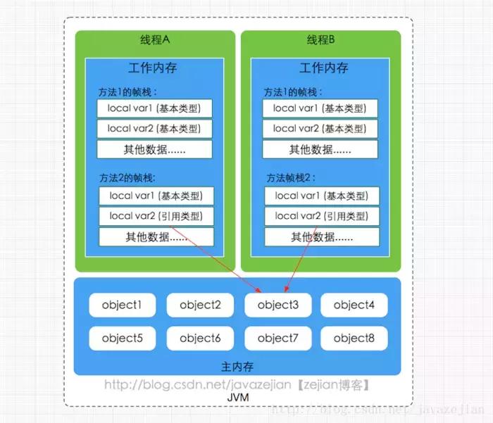 java内存模型主要用来干嘛,java内存模型和内存管理区别