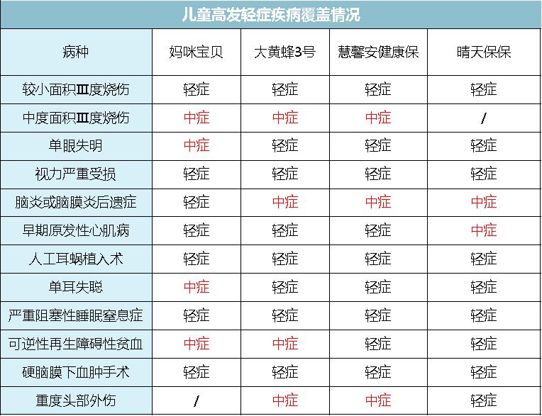 少儿目前最好的重疾险,2022年少儿重疾险性价比排行