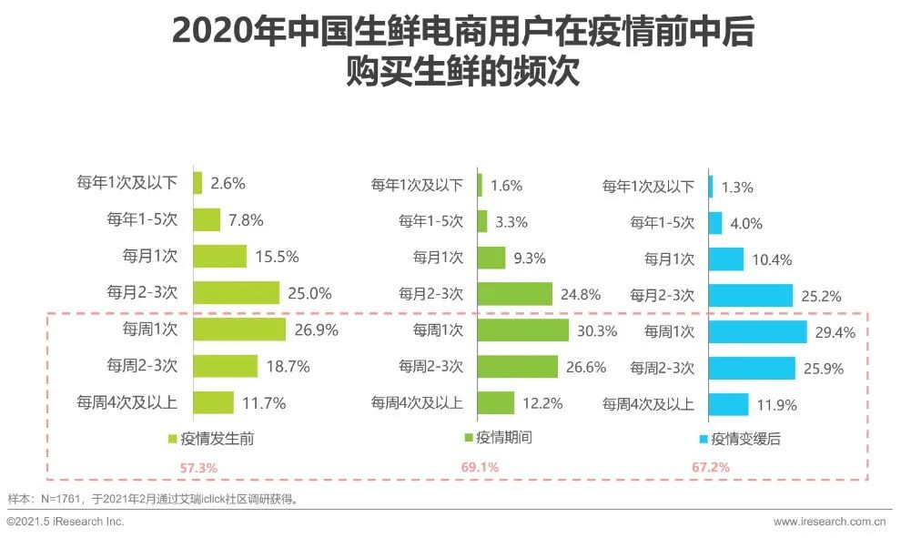 生鲜电商2021年发展趋势研究报告,2021年生鲜电商行业研究报告
