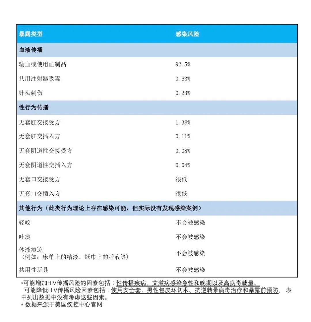 *举止性**前使用rush、0号胶囊，为什么是HIV高危举止？