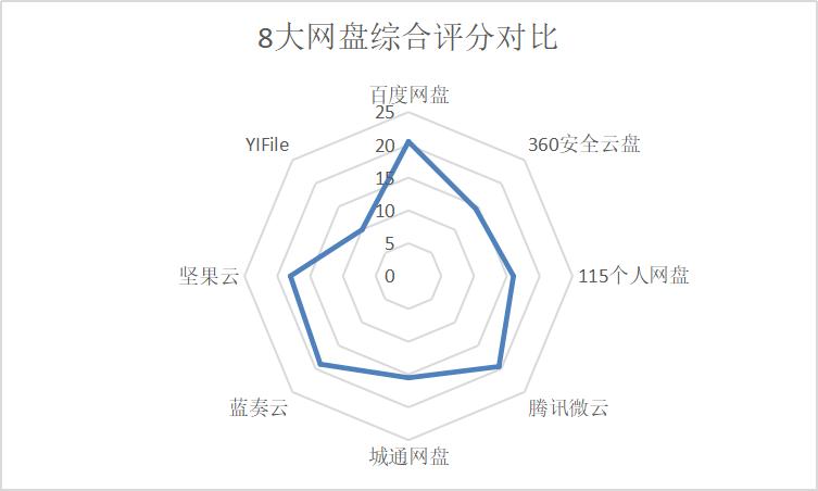 2020年线上储存哪个好用？8大时下流行网盘横测