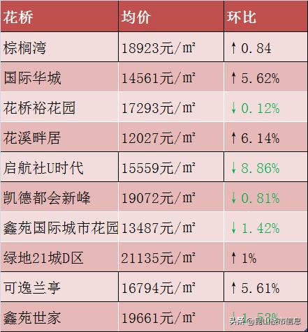 昆山4月份二手房涨跌排行榜,昆山二手房价格行情
