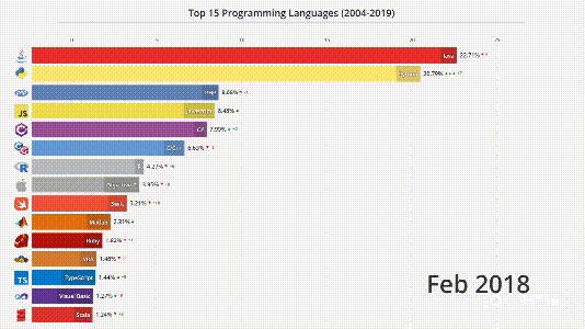 4分钟看尽Top编程语言15年沉浮：C#默Java泪，Python终上位