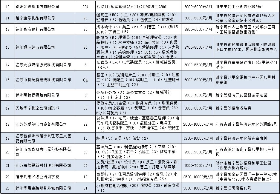 睢宁一大波公司招聘,徐州睢宁县工业园区最新招聘