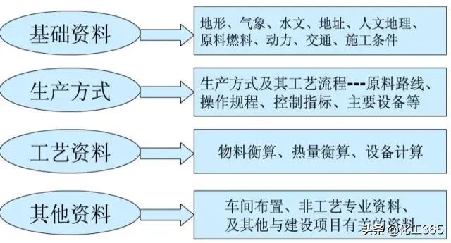 化工工艺流程图从入门到精通,化工工艺设计基本内容方法