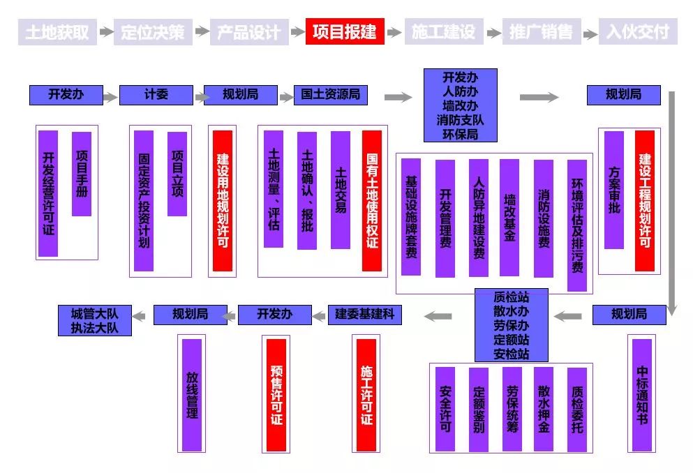 建议收藏商业地产开发全流程解析,地产项目开发全流程