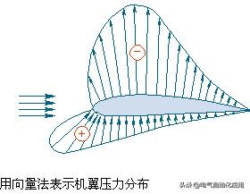 飞机的构造与飞行原理,单螺旋桨飞机的飞行原理
