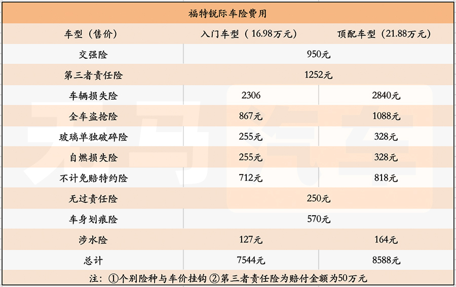 锐际2024款养车成本,福特锐际一年养车费用
