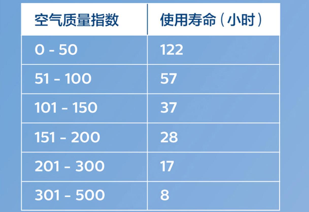 飞利浦新风口罩戴上感觉没风,飞利浦的新风口罩可以一直用吗