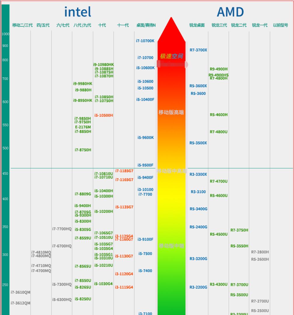 cpu天梯图amd羿龙x4950,2020年amd吃鸡cpu