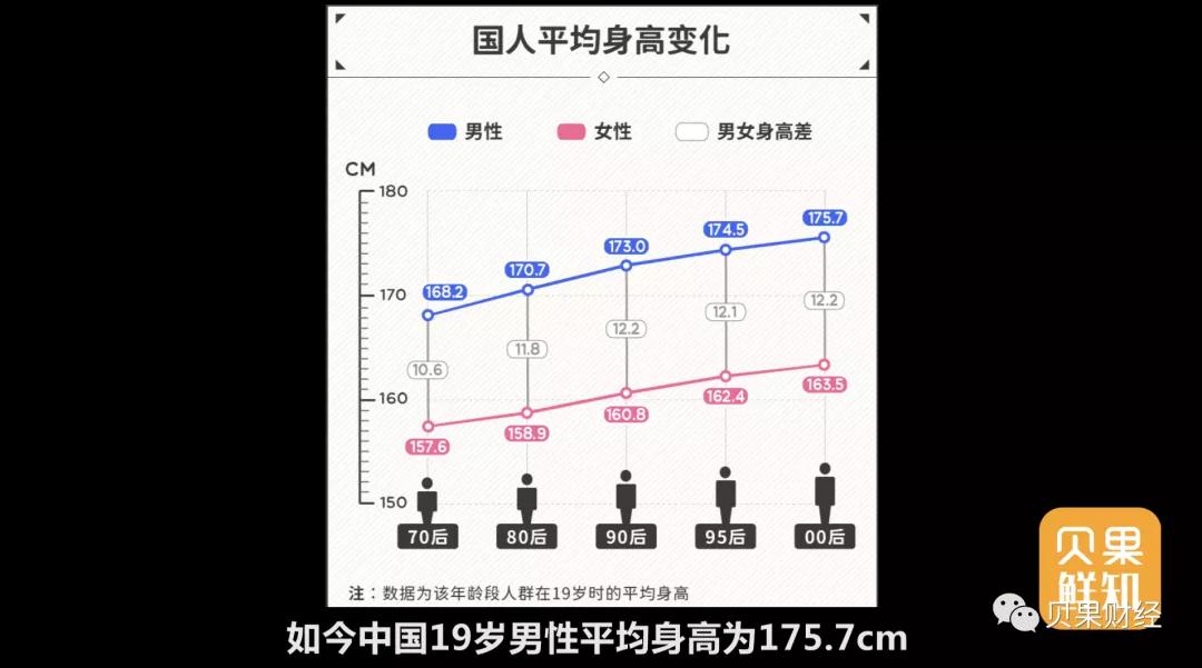 中国人30多年来越来越高，增高鞋垫却越卖越火，这到底是怎么了？