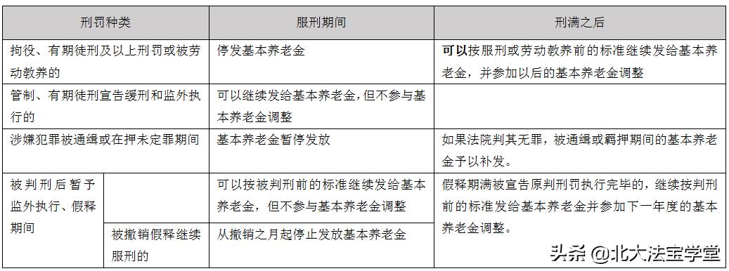 退休后受到刑事处罚工资受影响吗,退休后被追究刑事的退休金还有吗