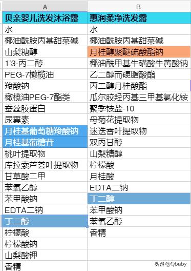 防脱育发洗发水成分表,生发固发洗发水成分表