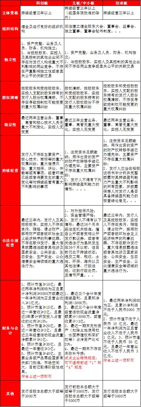 新三板创业板科创板有什么区别呢,新三板创业板科创板中小板区别