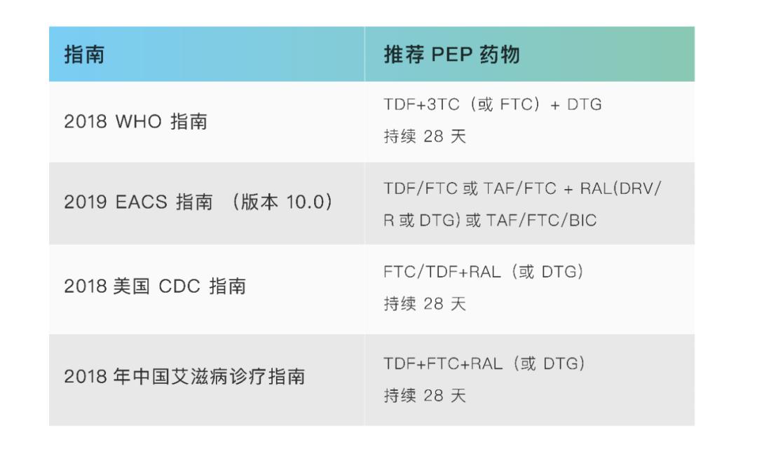 *举止性**前使用rush、0号胶囊，为什么是HIV高危举止？
