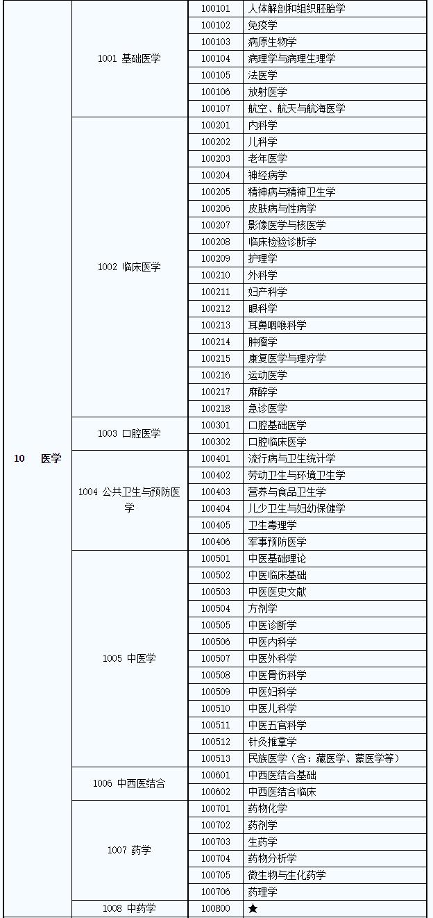 医学不考研能考执业医师证吗,医学专业不读研有前途吗