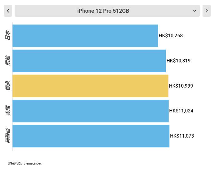全世界iphone价格,世界上最便宜的iphone