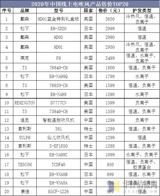 中国电吹风行业分析,中国电吹风市场