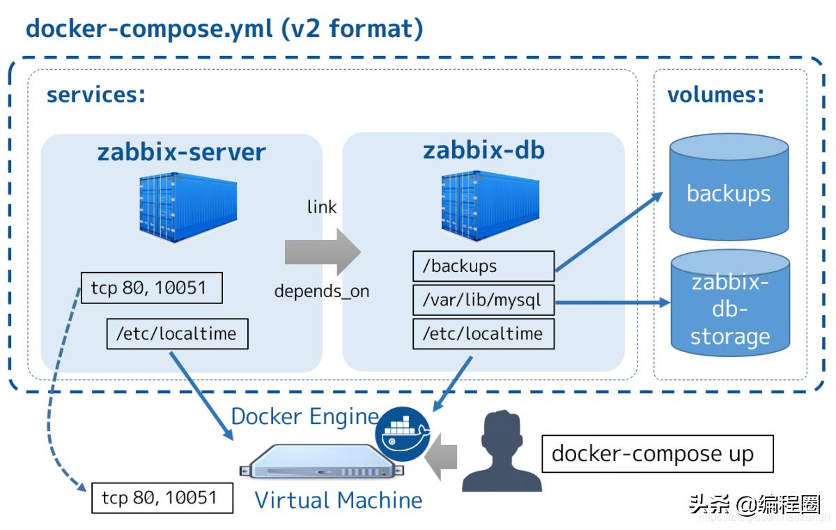 Docker领会12使用Compose管理容器集群