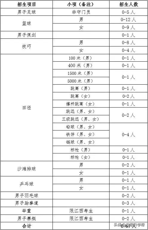 体育单招招生的985211,2022年体育单招双一流院校名单