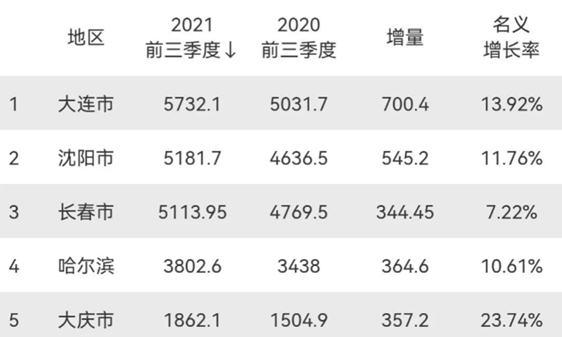 大连沈阳长春哈尔滨比较,东三省第一城市大连