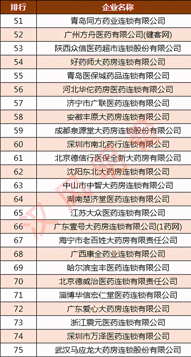 药店连锁门店排行100强,2023年连锁药店百强排名