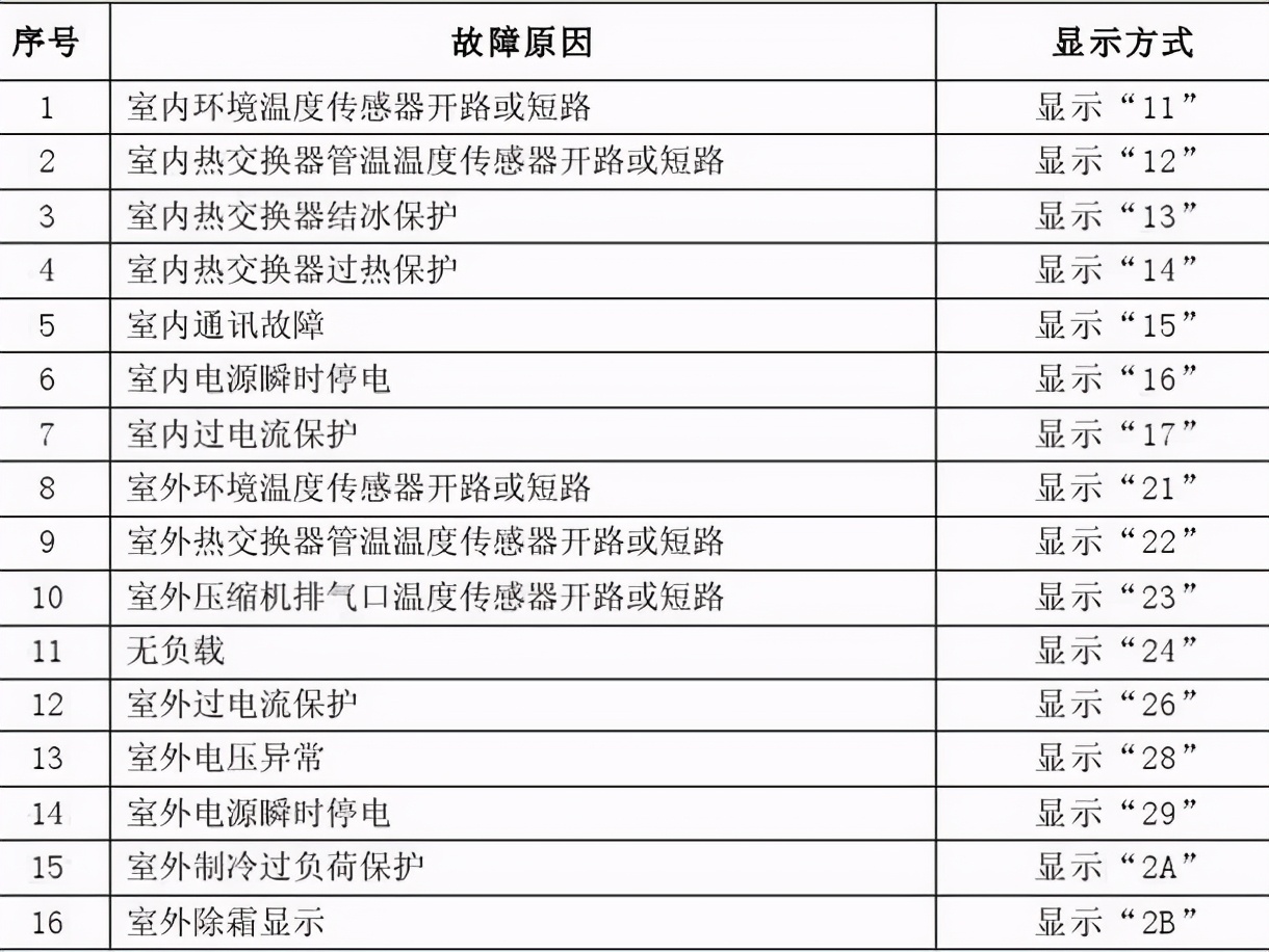 空调不制冷解决方法氟利昂怎么加,空调不制冷加氟的方法