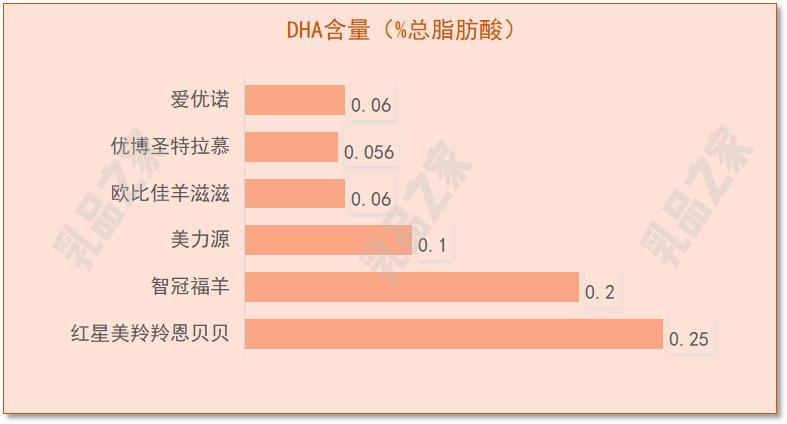 各大品牌羊奶粉对比测评,6款羊奶粉深度评测